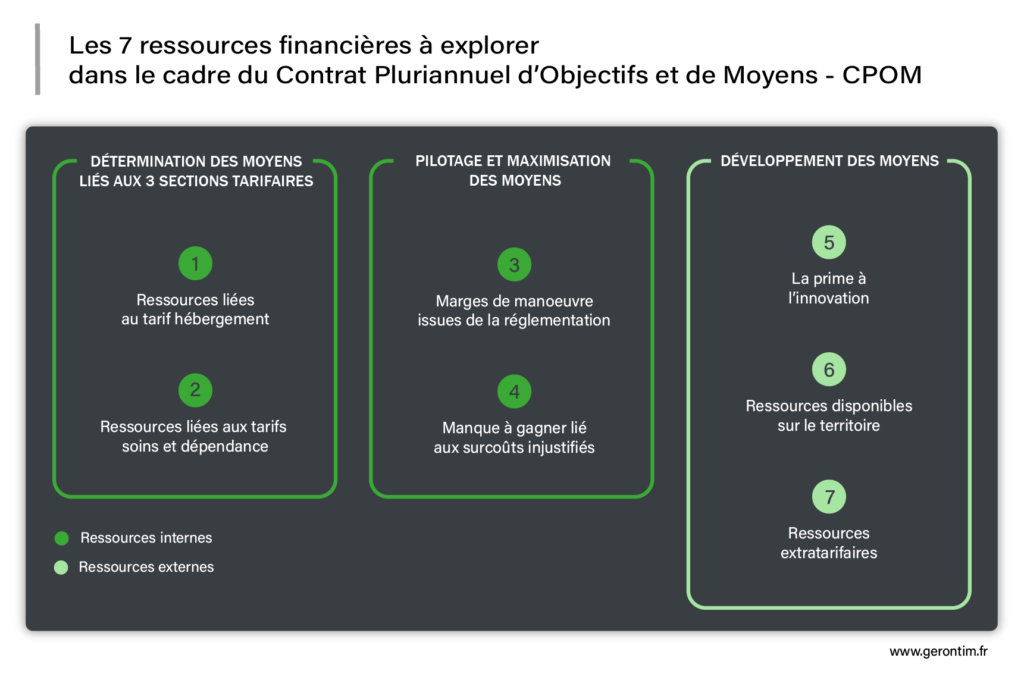 Schéma Gerontim des 7 ressources financières à explorer dans le cadre du CPOM