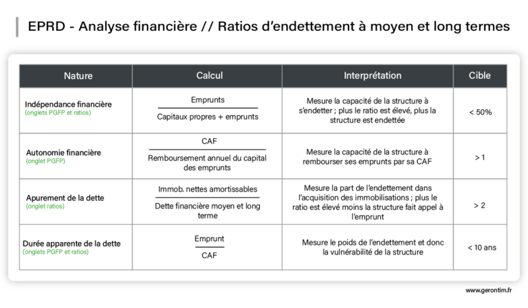 Vous Comparerez L'évolution Des Capacités Et Des Besoins De Financement