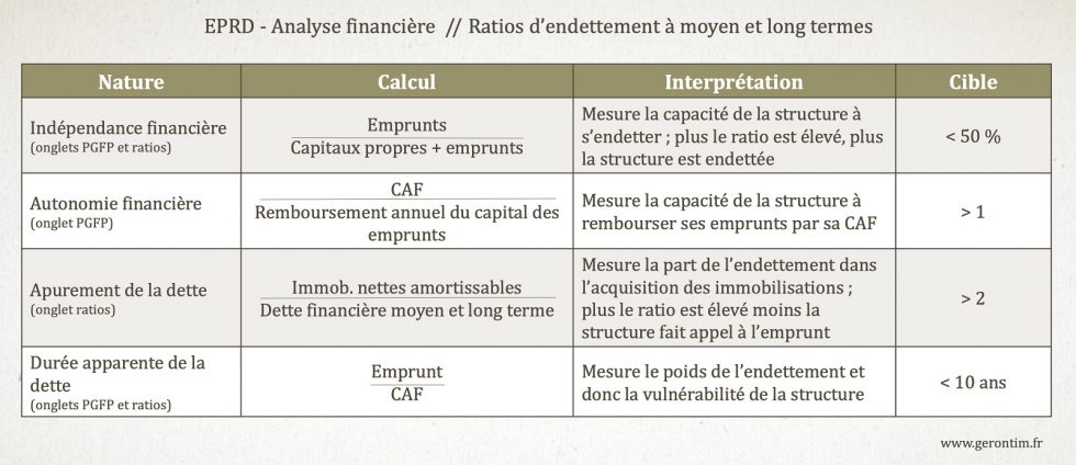 Vous Comparerez L'évolution Des Capacités Et Des Besoins De Financement